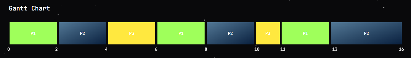 Gantt Chart Visualization