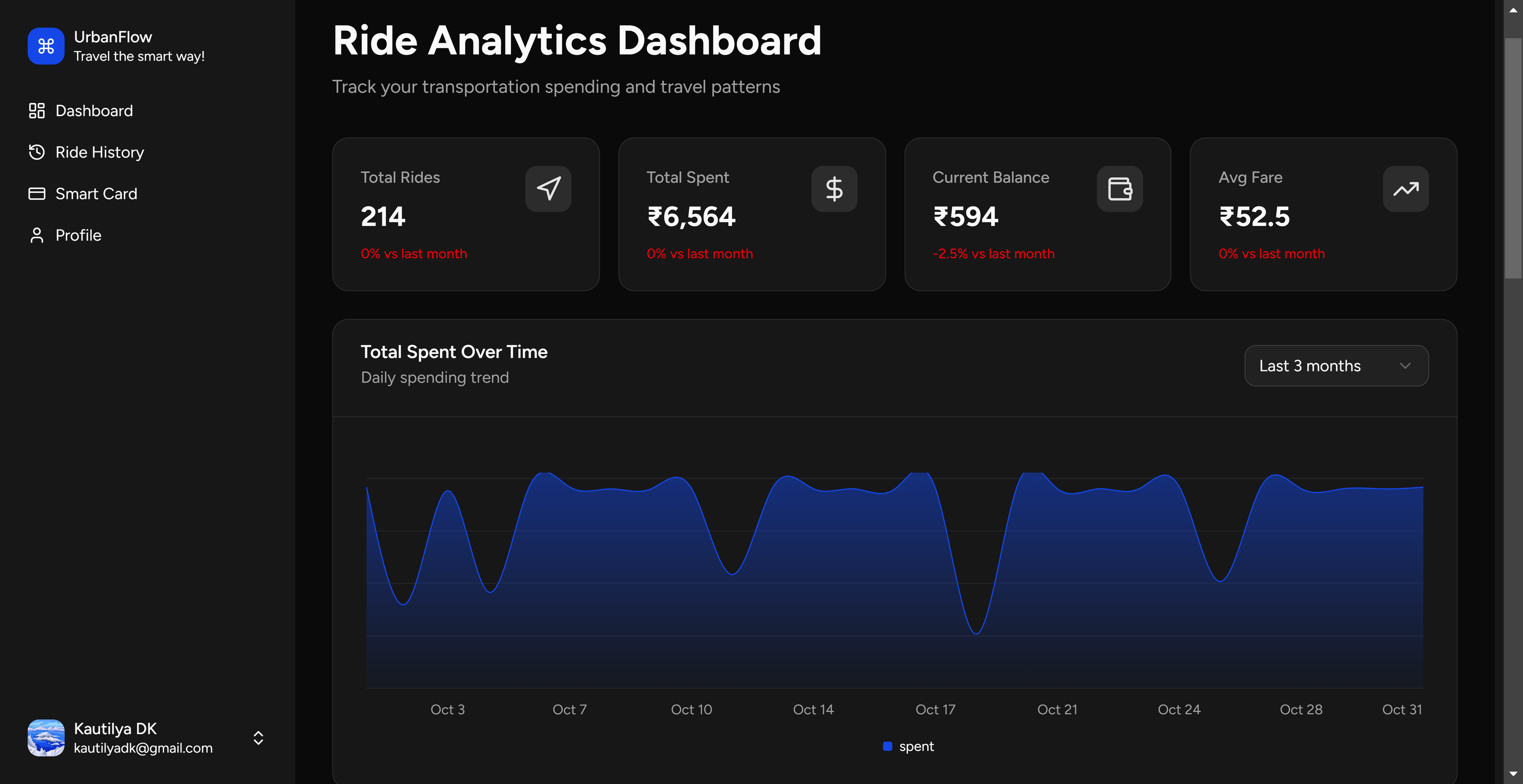 SmartRide Dashboard showing real-time analytics