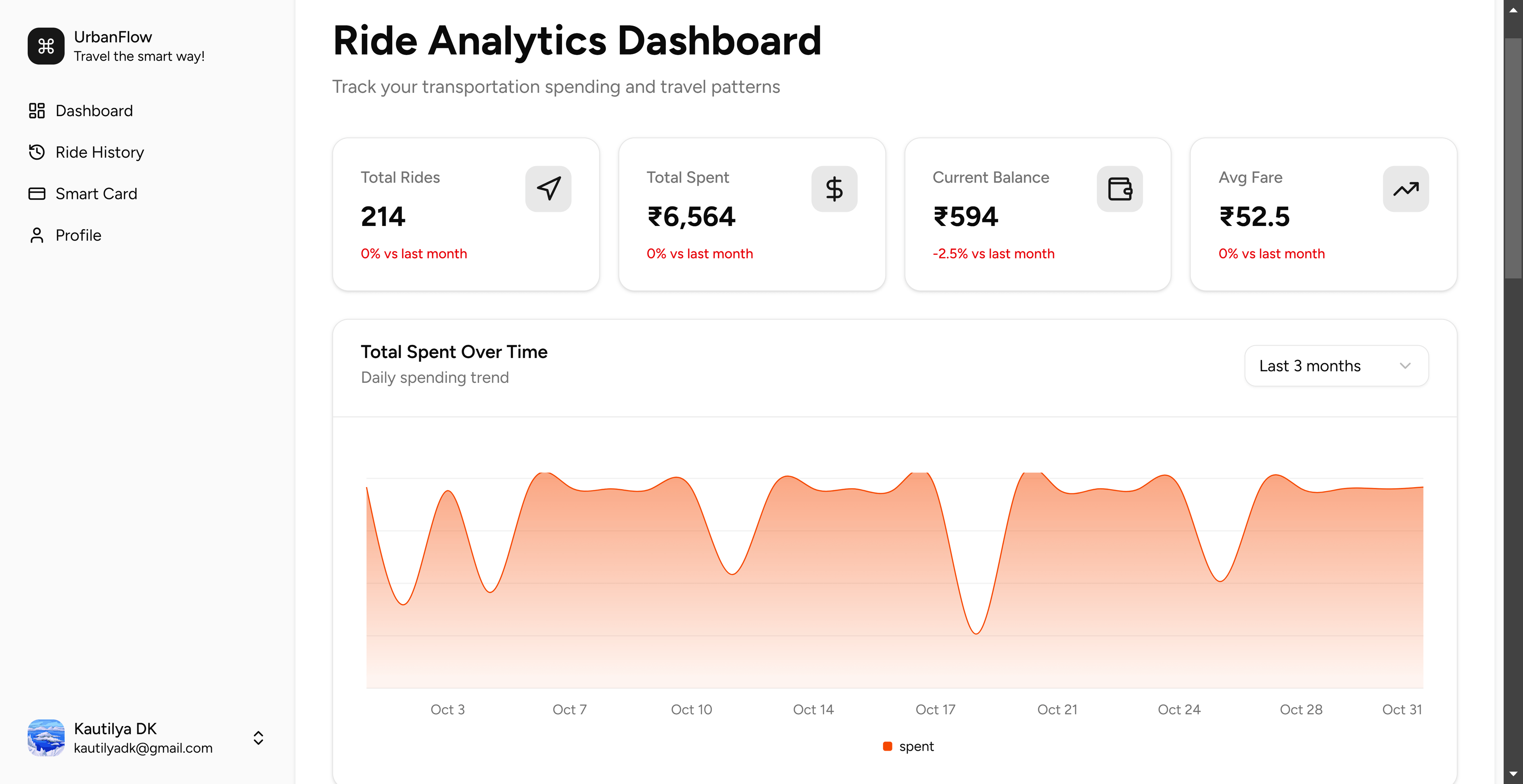 SmartRide Analytics Dashboard