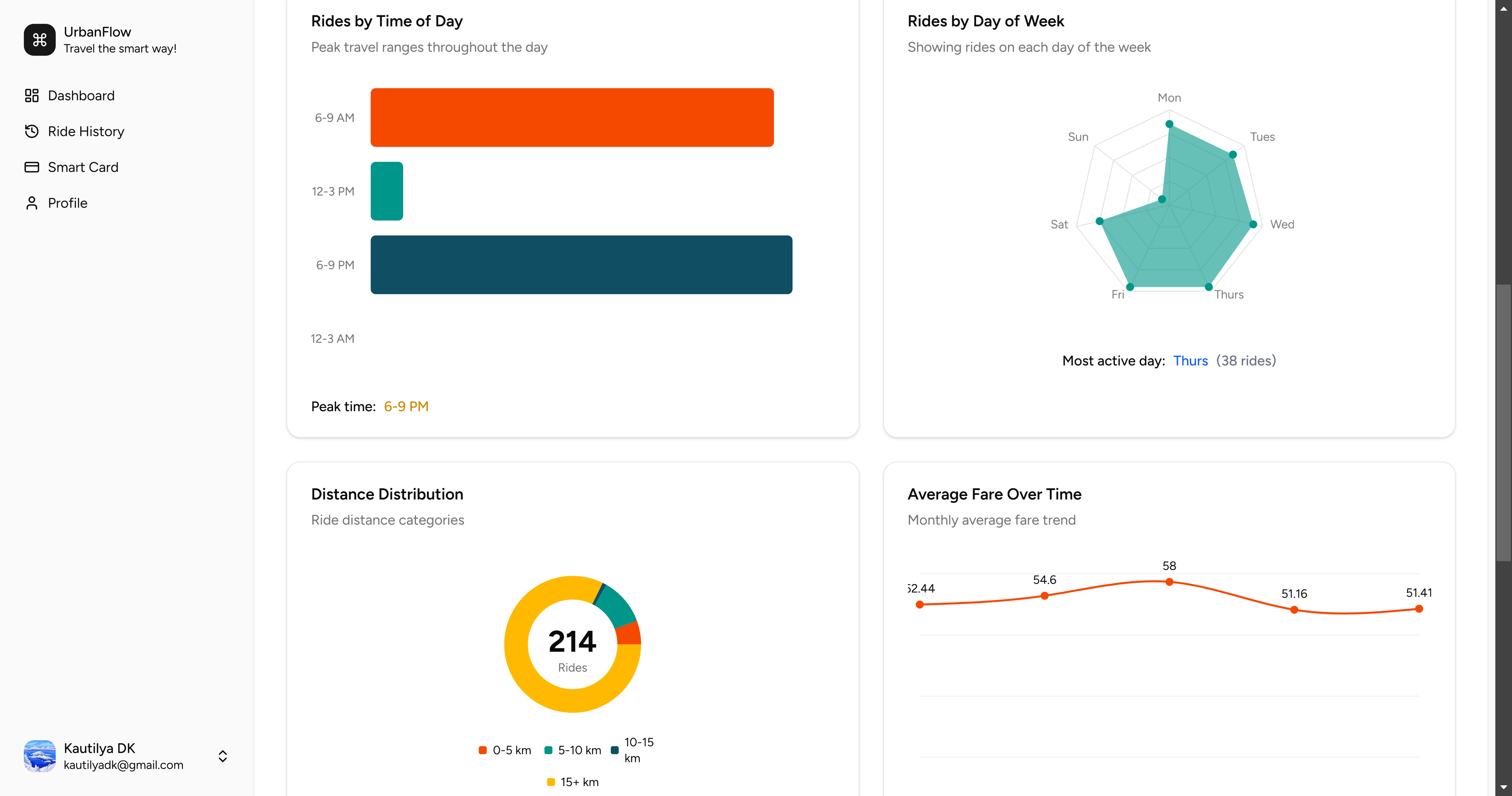 SmartRide Analytics Dashboard